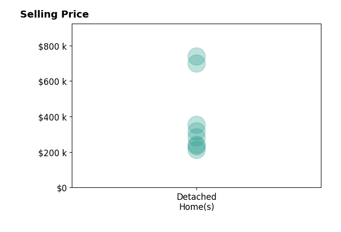 Jesse Fife's sold homes include detached homes from $215K to $739K.