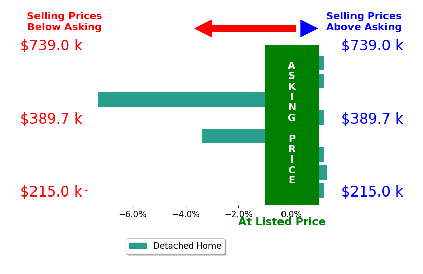 Jesse Fife's sold homes closed 1.1% below asking on average, with 1 homes above, 2 below, and 5 at asking price.