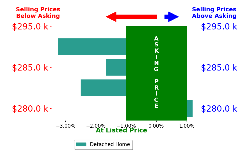 Jordan Stroud's sold homes closed 1.9% below asking on average, with 0 homes above, 3 below, and 1 at asking price.