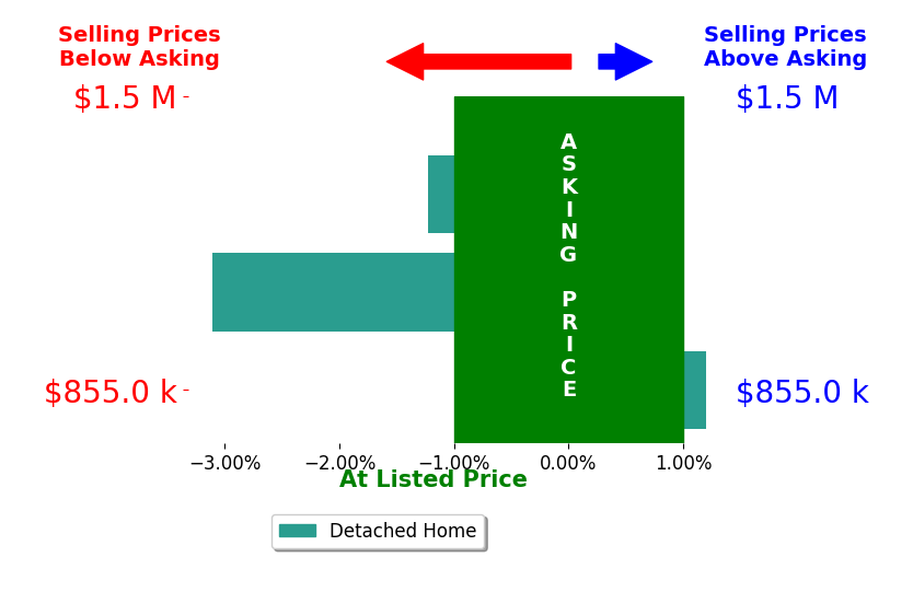 Bar chart comparing asking price vs selling price for Janice Rotella