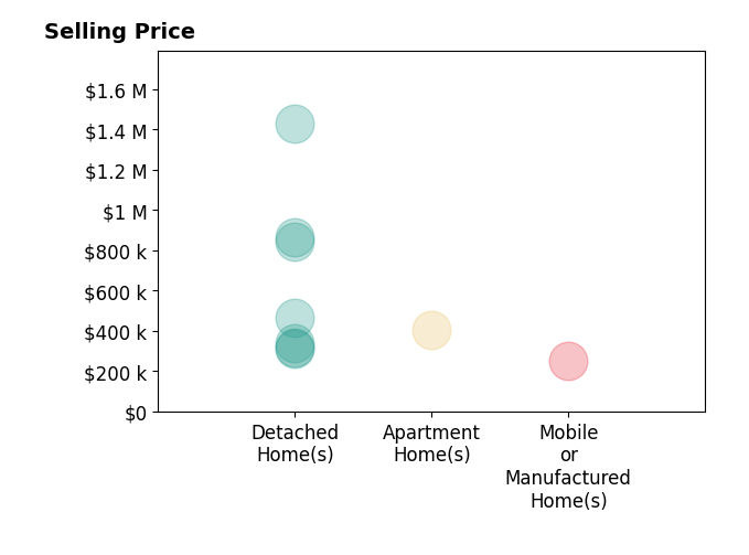 Histogram of home sales price ranges for Aaron Gray