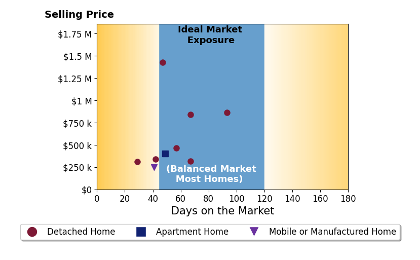 Bar chart of average days on market for Aaron Gray's listings
