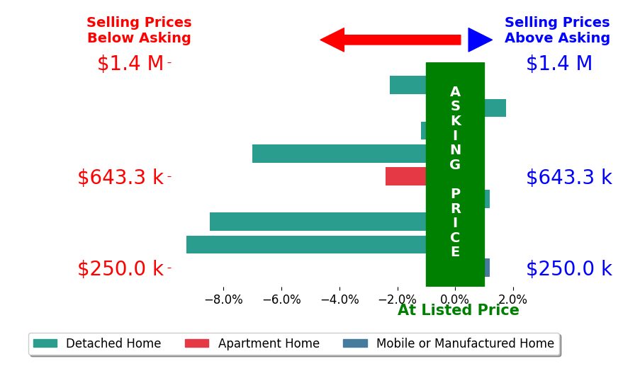 Bar chart comparing asking price vs selling price for Aaron Gray