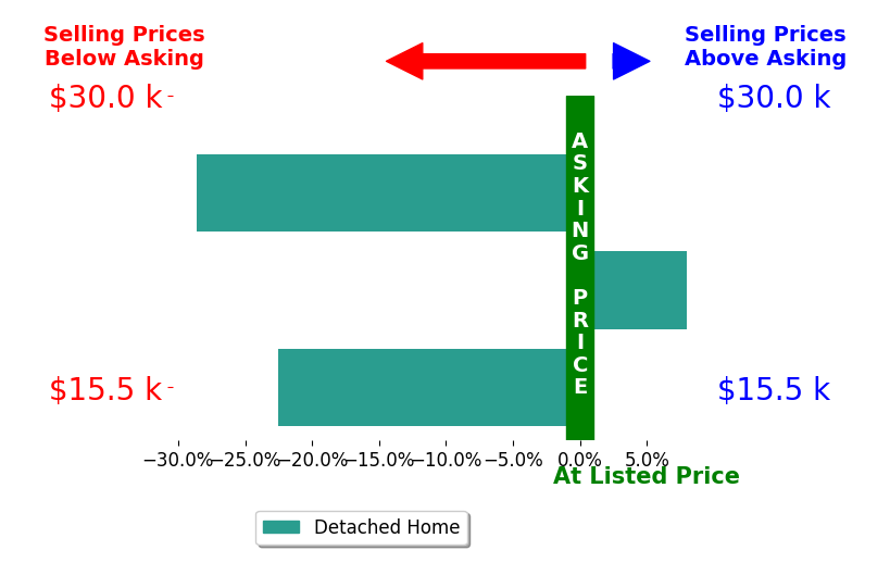 Joseph Rooker's sold homes closed 14.4% below asking on average, with 1 homes above, 2 below, and 0 at asking price.