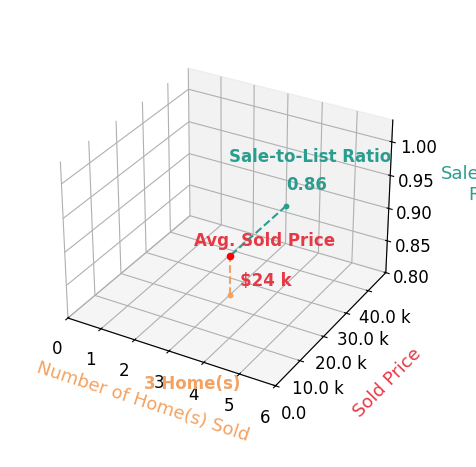 Joseph Rooker sold 3 homes with an average sold price of $24K and an average sale-to-list ratio of 85.6%.