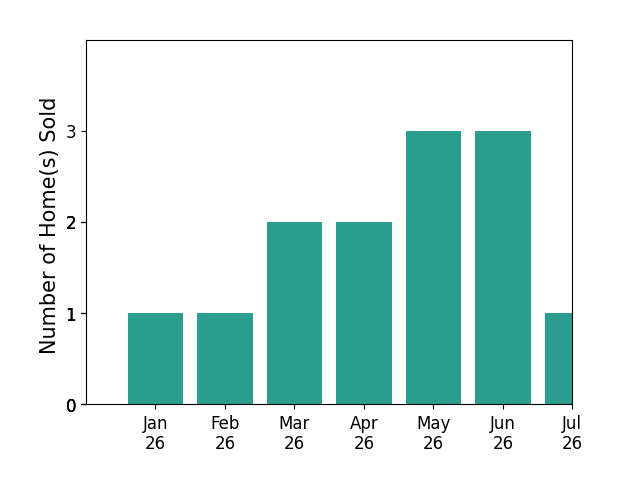 Bar chart of total home sales by Gabrielle Herendeen over the past 12 months