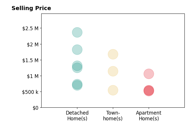Histogram of home sales price ranges for Gabrielle Herendeen