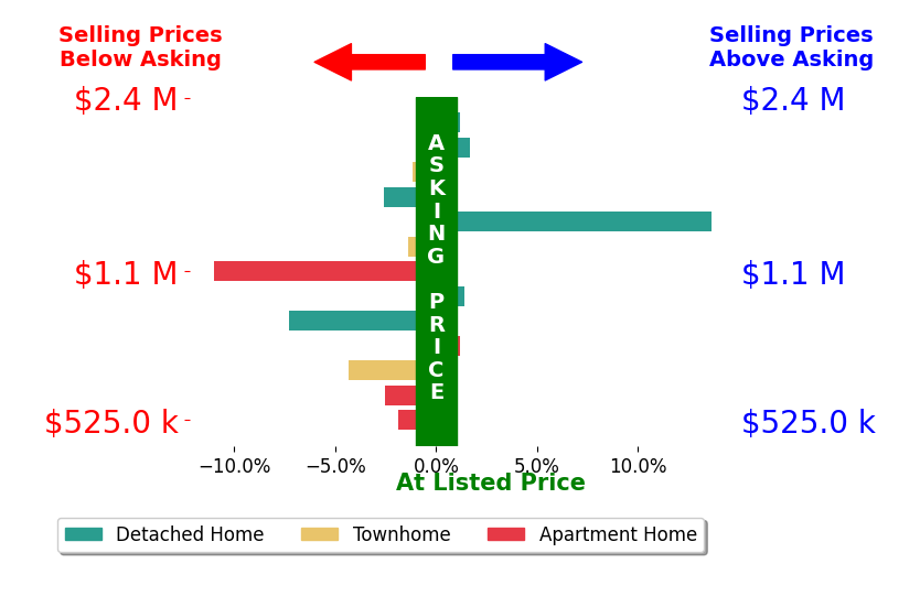 Bar chart comparing asking price vs selling price for Gabrielle Herendeen