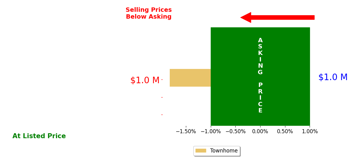 Carter Van Vleet's sold homes closed 1.8% below asking on average, with 0 homes above, 1 below, and 0 at asking price.