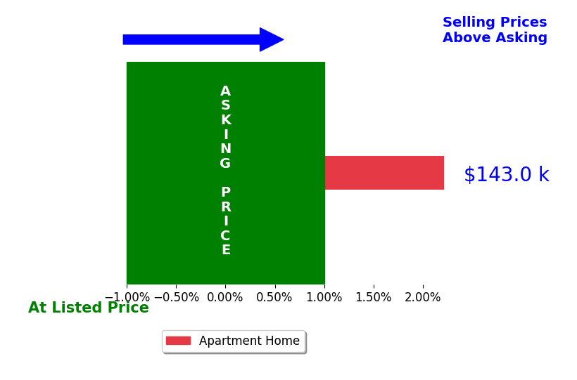 Darren Fogel's sold homes closed 2.2% above asking on average, with 1 homes above, 0 below, and 0 at asking price.