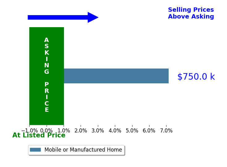 Bar chart comparing asking price vs selling price for Greg Moncure