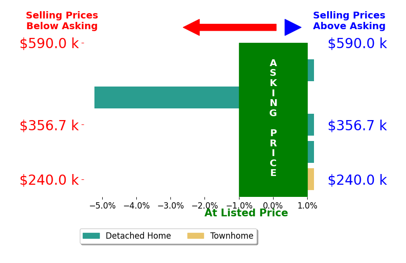 Mr Mike Butters's sold homes closed 0.8% below asking on average, with 0 homes above, 1 below, and 4 at asking price.