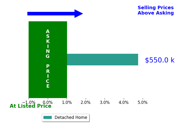 Matt Horne's sold homes closed 4.8% above asking on average, with 1 homes above, 0 below, and 0 at asking price.