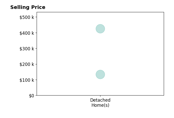Histogram of home sales price ranges for Talis Meyer