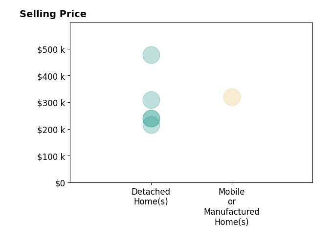Histogram of home sales price ranges for Curtis Mcneilly