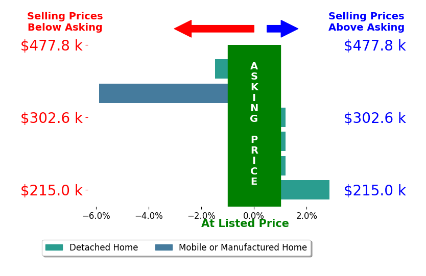 Bar chart comparing asking price vs selling price for Curtis Mcneilly