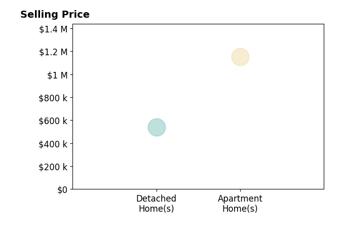Histogram of home sales price ranges for Christopher Barhoum