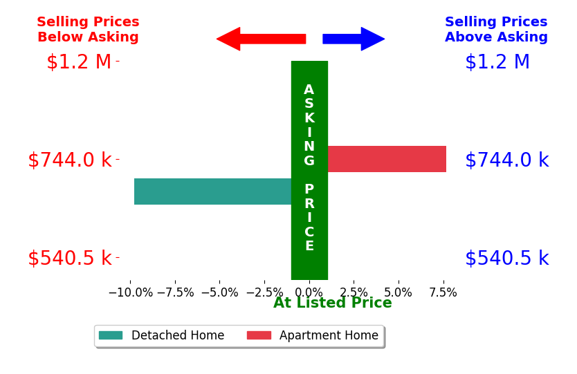 Bar chart comparing asking price vs selling price for Christopher Barhoum