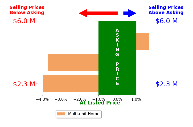 Bar chart comparing asking price vs selling price for Steffan Braunlich