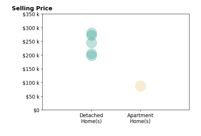 Kara Ray's sold homes include detached homes from $198K to $280K, apartment homes at $87K.