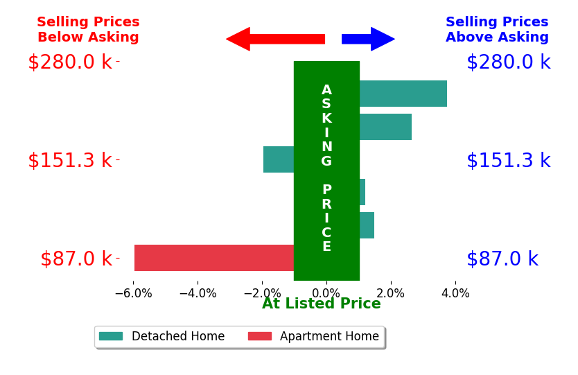 Kara Ray's sold homes closed 0.0% below asking on average, with 3 homes above, 2 below, and 1 at asking price.