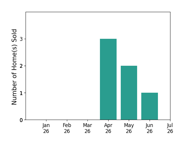 Bar chart of total home sales by John Skulick over the past 12 months