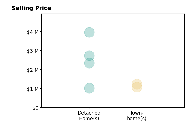 Histogram of home sales price ranges for John Skulick