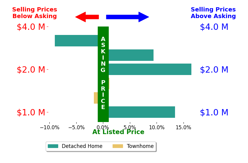 Bar chart comparing asking price vs selling price for John Skulick