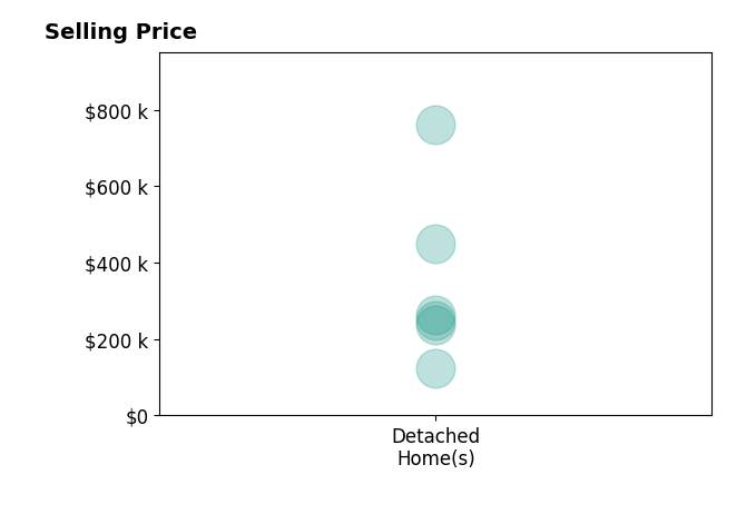 Maggie Bickford's sold homes include detached homes from $125K to $760K.