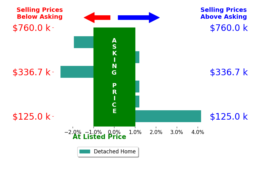 Maggie Bickford's sold homes closed 0.1% below asking on average, with 1 homes above, 2 below, and 3 at asking price.