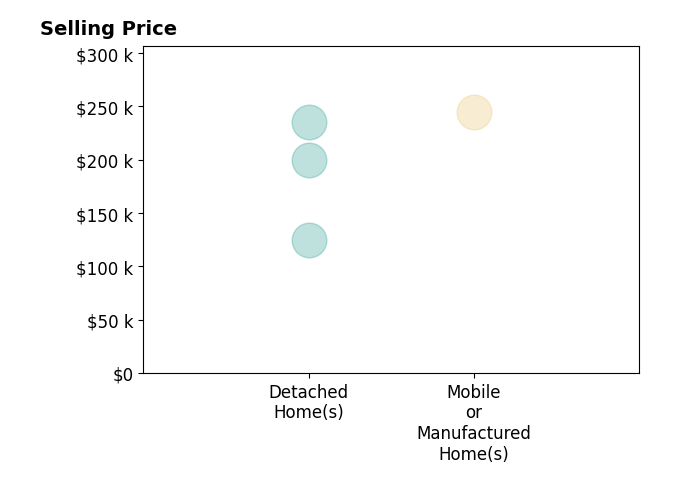 ALYSHIA MERCHANT's sold homes include mobile or manufactured homes at $245K, detached homes at $235K.