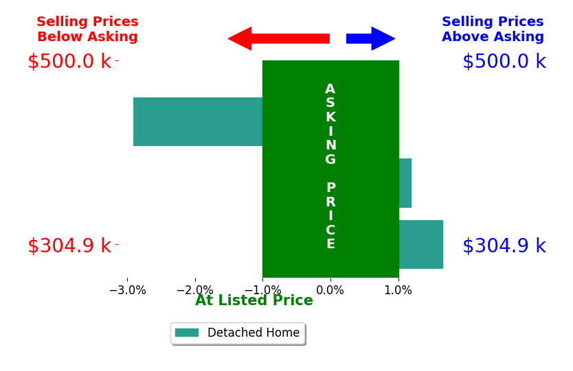 LISA MARTIN's sold homes closed 2.9% below asking on average, with 0 homes above, 1 below, and 0 at asking price.