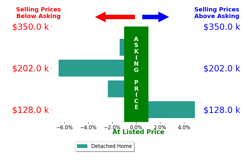 Jodi Hubert's sold homes closed 1.3% below asking on average, with 1 homes above, 3 below, and 0 at asking price.
