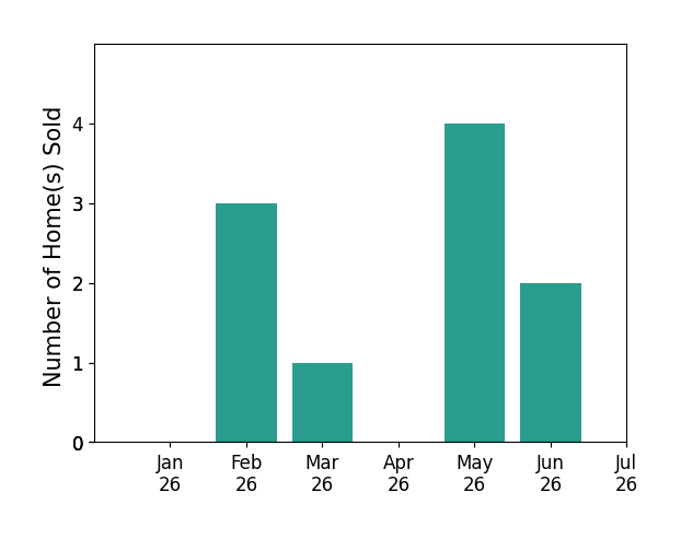 Bar chart of total home sales by Charles Fisher over the past 12 months