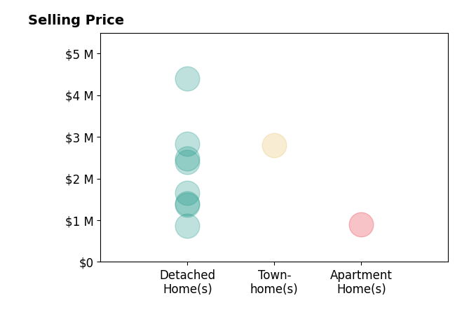 Histogram of home sales price ranges for Charles Fisher