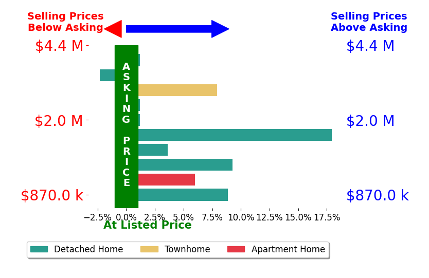 Bar chart comparing asking price vs selling price for Charles Fisher