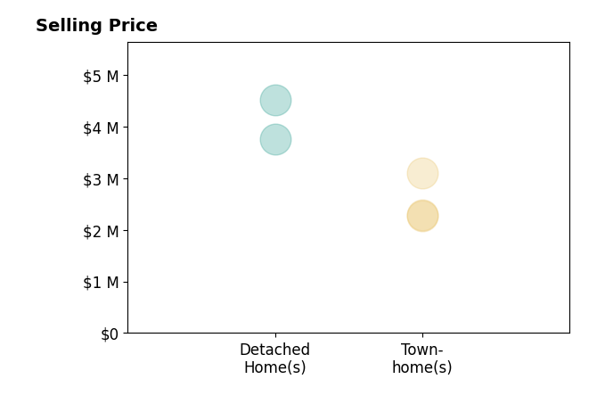 Histogram of home sales price ranges for Darren Pujalet