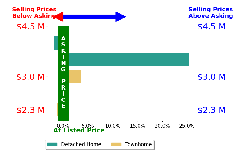 Bar chart comparing asking price vs selling price for Darren Pujalet