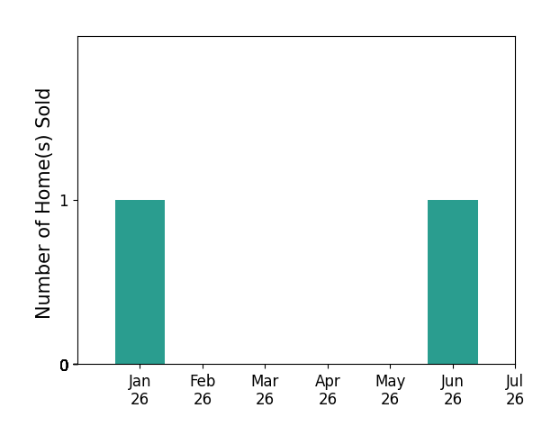 Bar chart of total home sales by Edward Wang over the past 12 months