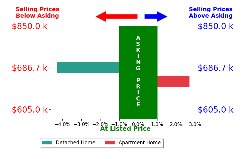 Bar chart comparing asking price vs selling price for Edward Wang