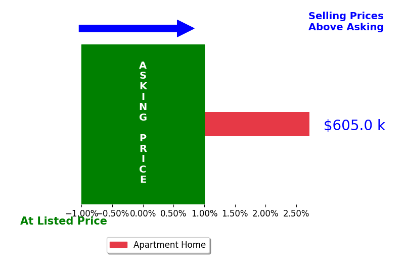 Bar chart comparing asking price vs selling price for Brian Wang