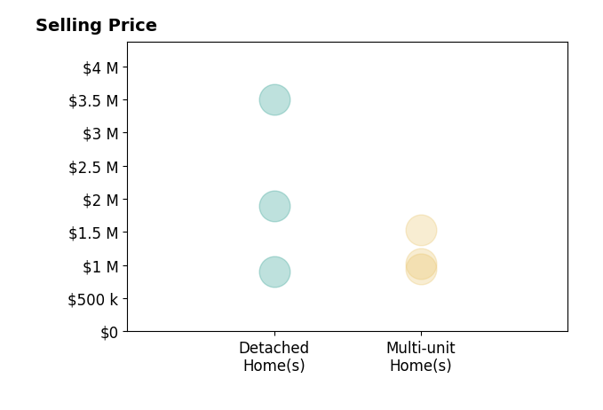 Histogram of home sales price ranges for Andy McGuire