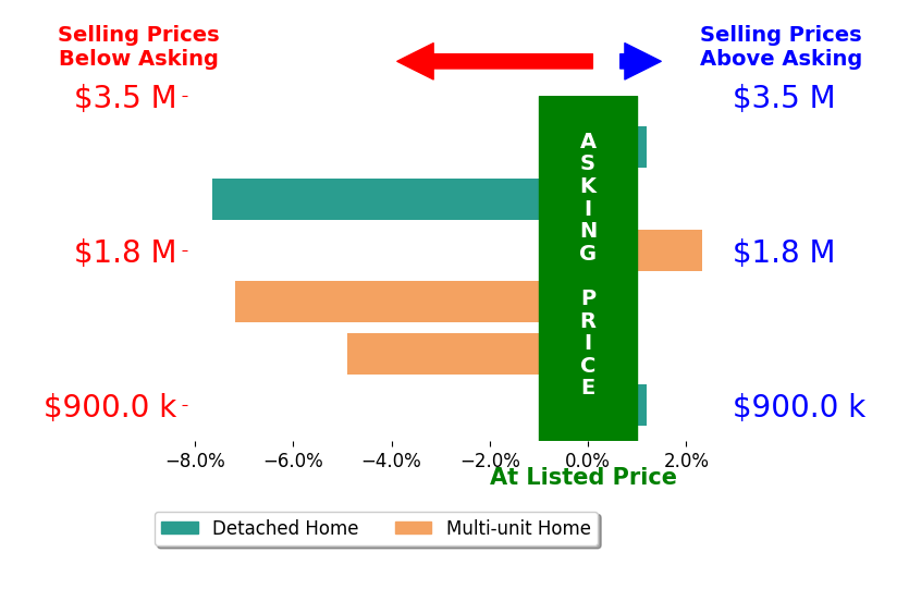 Bar chart comparing asking price vs selling price for Andy McGuire