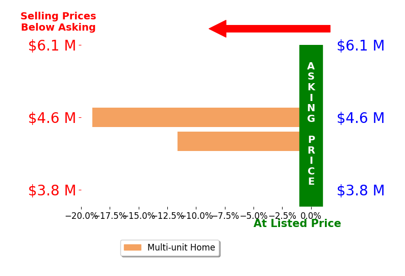 Bar chart comparing asking price vs selling price for Joshua Cohen