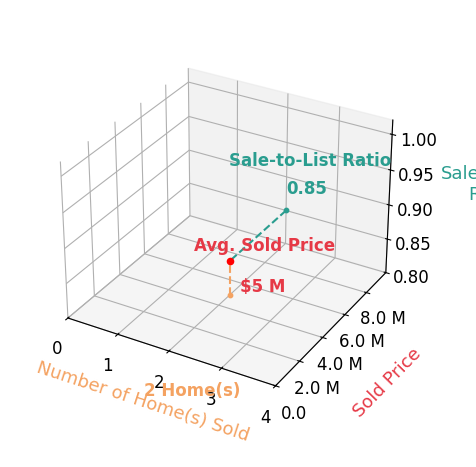 Chart showing sale-to-list price ratio for Joshua Cohen