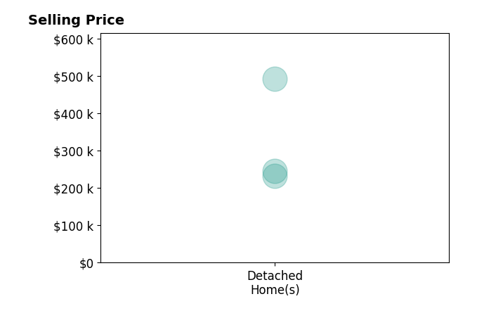 Nick Savas's sold homes include detached homes from $232K to $492K.
