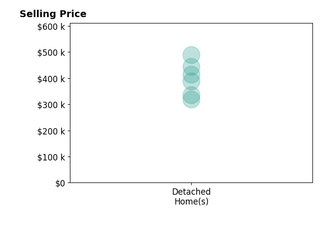 Histogram of home sales price ranges for Kristi Massie