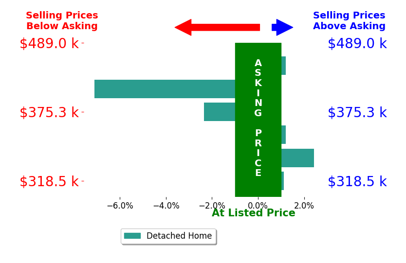 Bar chart comparing asking price vs selling price for Kristi Massie