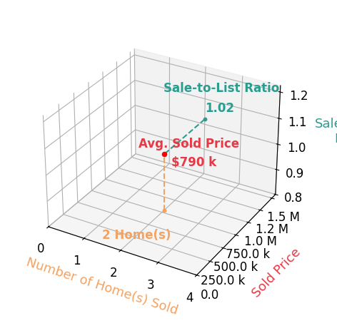 Kristie Pancione sold 2 homes with an average sold price of $790K and an average sale-to-list ratio of 101.6%.