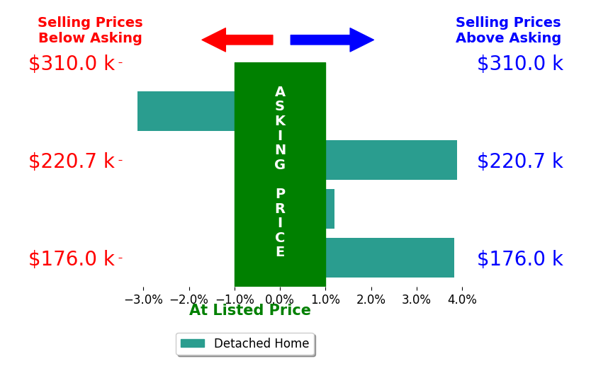 Nicole Piscitelli's sold homes closed 1.0% above asking on average, with 2 homes above, 1 below, and 1 at asking price.